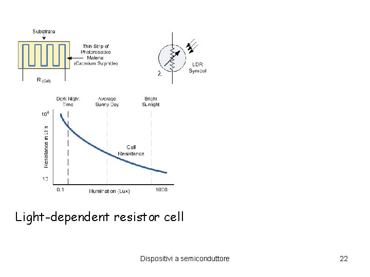 Light-dependent resistor cell Dispositivi a semiconduttore 22 Light-dependent resistor cell Dispositivi a semiconduttore 22