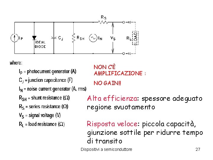 Circuito equivalente di un PD NON C’È AMPLIFICAZIONE : NO GAIN!! Alta efficienza: spessore Circuito equivalente di un PD NON C’È AMPLIFICAZIONE : NO GAIN!! Alta efficienza: spessore