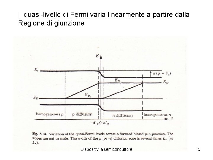 Il quasi-livello di Fermi varia linearmente a partire dalla Regione di giunzione Dispositivi a Il quasi-livello di Fermi varia linearmente a partire dalla Regione di giunzione Dispositivi a