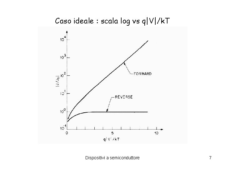 Caso ideale : scala log vs q|V|/k. T Dispositivi a semiconduttore 7 Caso ideale : scala log vs q|V|/k. T Dispositivi a semiconduttore 7