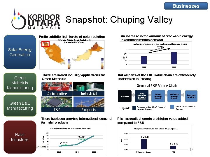 Businesses Snapshot: Chuping Valley Perlis exhibits high levels of solar radiation Average Annual Solar Businesses Snapshot: Chuping Valley Perlis exhibits high levels of solar radiation Average Annual Solar