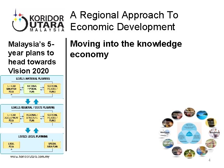 A Regional Approach To Economic Development Malaysia’s 5 year plans to head towards Vision A Regional Approach To Economic Development Malaysia’s 5 year plans to head towards Vision
