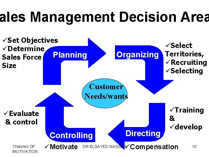 ales Management Decision Area üSet Objectives üDetermine Planning Sales Force Size üSelect Organizing Territories,