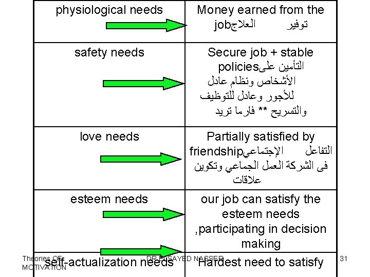 physiological needs safety needs love needs Money earned from the job ﺍﻟﻌﻼﺝ ﺗﻮﻓﻴﺮ Secure