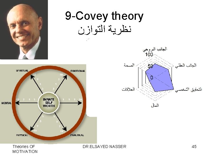 9 -Covey theory ﻧﻈﺮﻳﺔ ﺍﻟﺘﻮﺍﺯﻥ Theories OF MOTIVATION DR. ELSAYED NASSER 45 