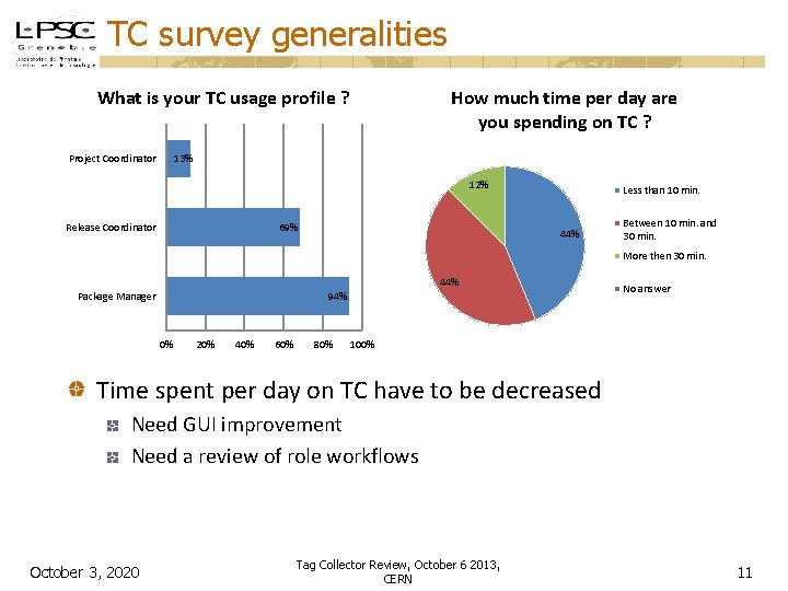 TC survey generalities How much time per day are you spending on TC ?