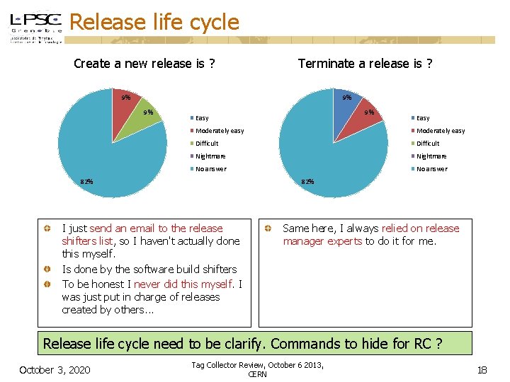 Release life cycle Create a new release is ? Terminate a release is ?