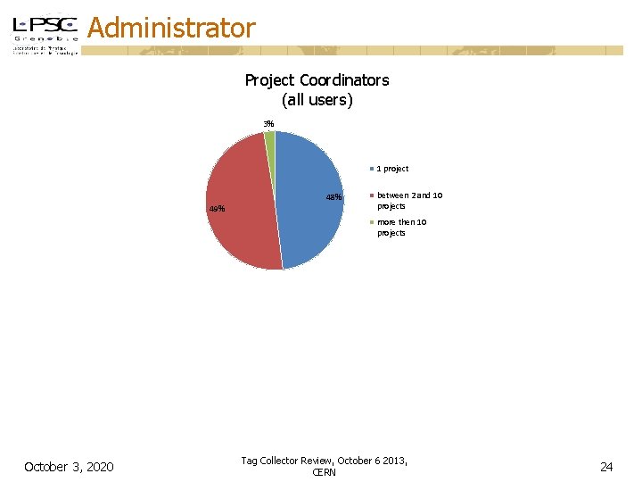 Administrator Project Coordinators (all users) 3% 1 project 48% 49% between 2 and 10