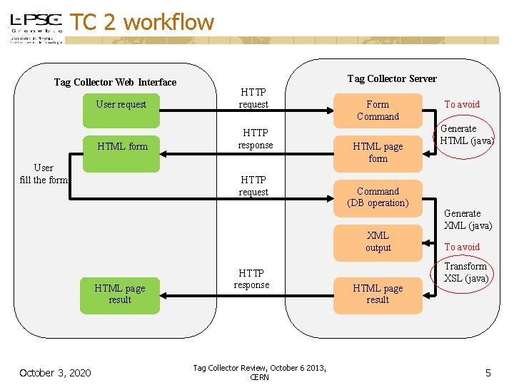 TC 2 workflow Tag Collector Web Interface Tag Collector Server User request HTTP request