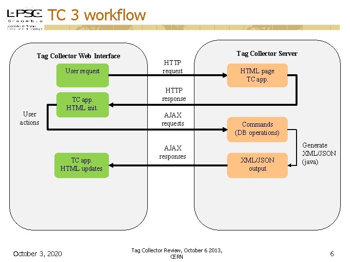 TC 3 workflow Tag Collector Web Interface User request TC app. HTML init. User