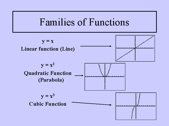 Families of Functions y=x Linear function (Line) y = x 2 Quadratic Function (Parabola) Families of Functions y=x Linear function (Line) y = x 2 Quadratic Function (Parabola)