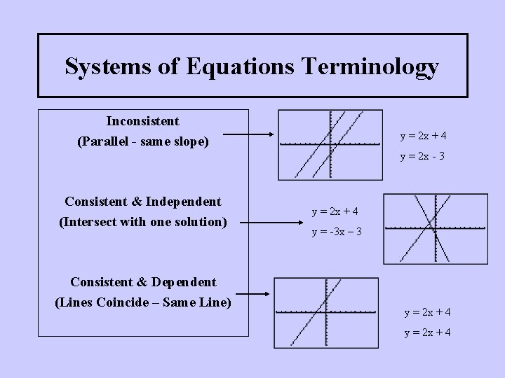 Systems of Equations Terminology Inconsistent (Parallel - same slope) y = 2 x + Systems of Equations Terminology Inconsistent (Parallel - same slope) y = 2 x +