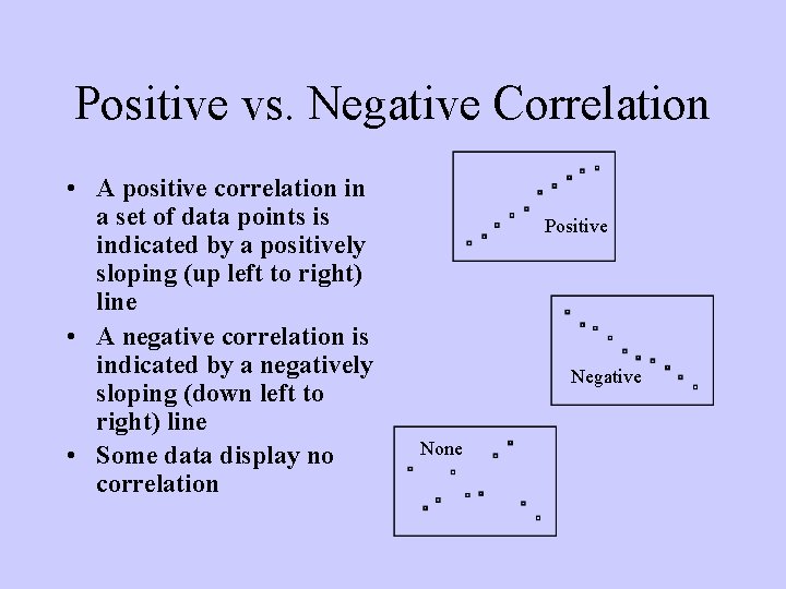 Positive vs. Negative Correlation • A positive correlation in a set of data points Positive vs. Negative Correlation • A positive correlation in a set of data points