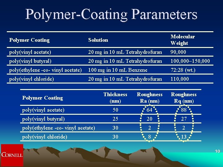 Polymer-Coating Parameters Polymer Coating Solution Molecular Weight poly(vinyl acetate) 20 mg in 10 m. Polymer-Coating Parameters Polymer Coating Solution Molecular Weight poly(vinyl acetate) 20 mg in 10 m.