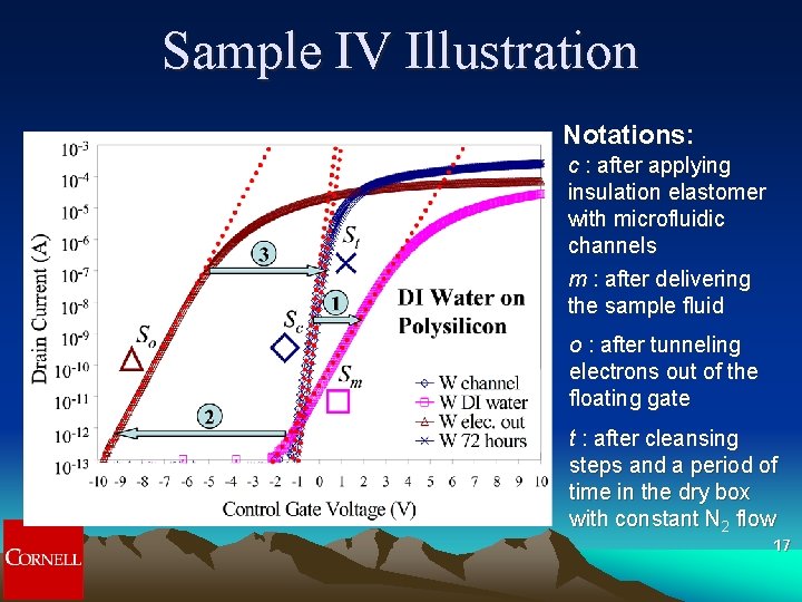Sample IV Illustration Notations: c : after applying insulation elastomer with microfluidic channels m Sample IV Illustration Notations: c : after applying insulation elastomer with microfluidic channels m
