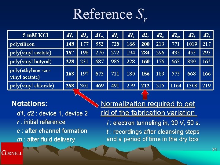 Reference Sr 5 m. M KCl d 1 r d 1 c d 1 Reference Sr 5 m. M KCl d 1 r d 1 c d 1