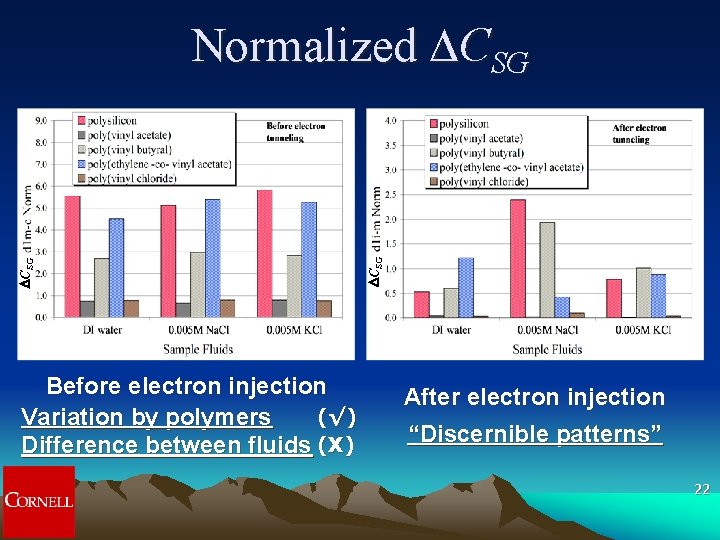 Before electron injection (√) Variation by polymers Difference between fluids (X) DCSG Normalized DCSG Before electron injection (√) Variation by polymers Difference between fluids (X) DCSG Normalized DCSG