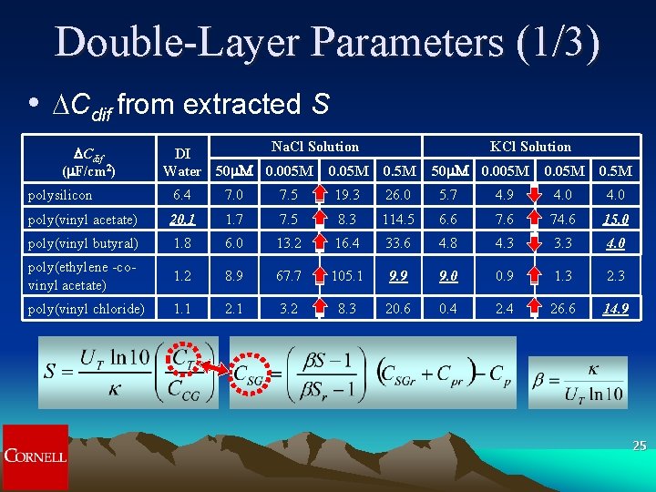 Double-Layer Parameters (1/3) • DCdif from extracted S DCdif (m. F/cm 2) Na. Cl Double-Layer Parameters (1/3) • DCdif from extracted S DCdif (m. F/cm 2) Na. Cl