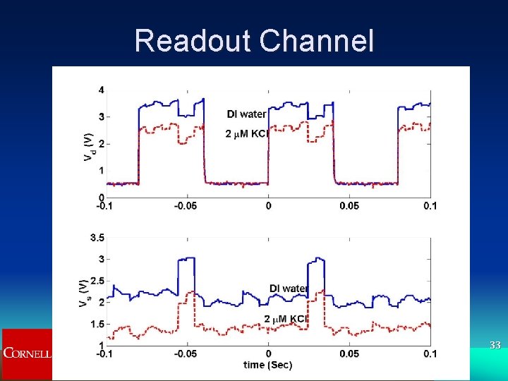 Readout Channel 33 Readout Channel 33