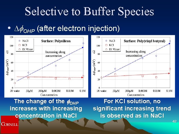 Selective to Buffer Species • D OHP (after electron injection) Surface: Polysilicon The change Selective to Buffer Species • D OHP (after electron injection) Surface: Polysilicon The change
