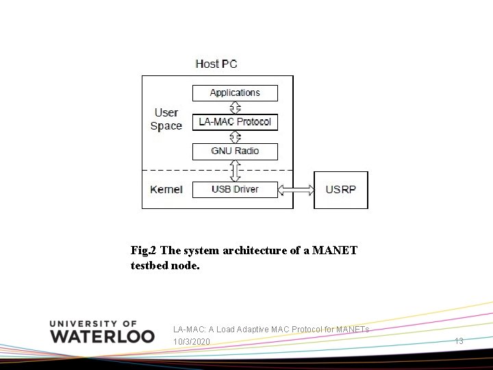 Fig. 2 The system architecture of a MANET testbed node. LA-MAC: A Load Adaptive