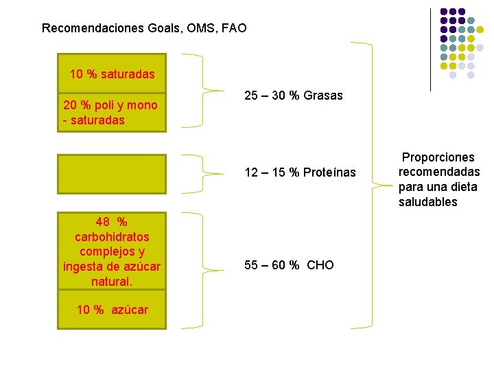 Recomendaciones Goals, OMS, FAO 10 % saturadas 20 % poli y mono - saturadas