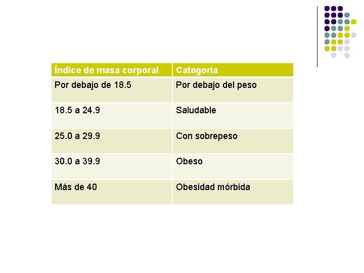 Índice de masa corporal Categoría Por debajo de 18. 5 Por debajo del peso