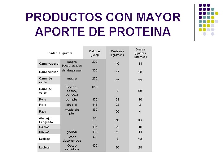 PRODUCTOS CON MAYOR APORTE DE PROTEINA cada 100 gramos Calorias (Kcal) Proteinas (gramos) Grasas