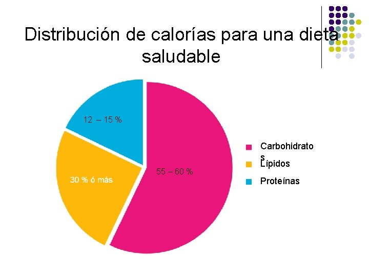 Distribución de calorías para una dieta saludable 12 – 15 % 55 – 60