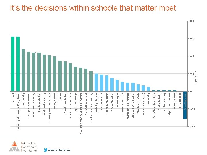 @Educ. Endow. Foundn Repeating a year Ability grouping School uniform Physical environment Performance pay