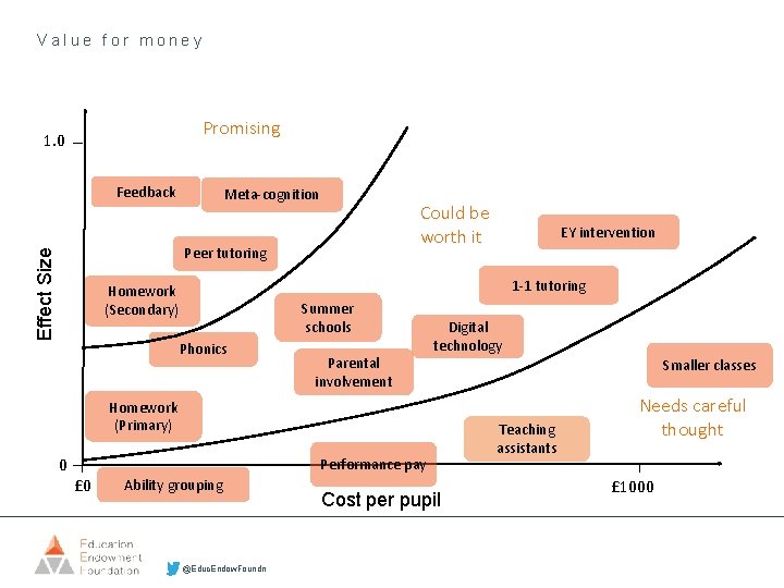 Value for money Promising 1. 0 Feedback Meta-cognition Could be worth it Effect Size