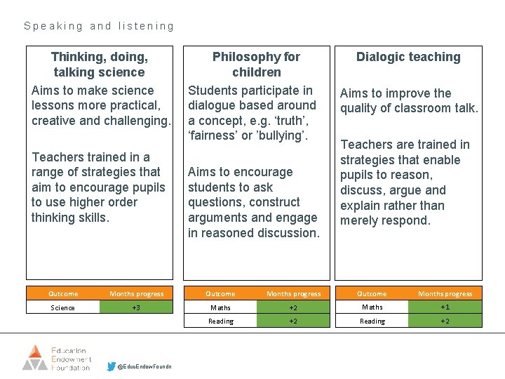 Speaking and listening Thinking, doing, talking science Aims to make science lessons more practical,