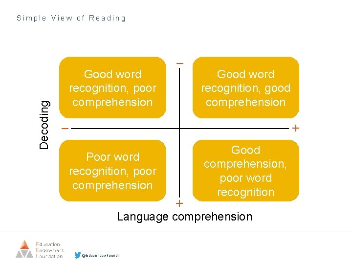 Decoding Simple View of Reading Good word recognition, poor comprehension Good word recognition, good
