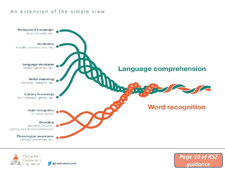 An extension of the simple view @Educ. Endow. Foundn Page 10 of KS 2