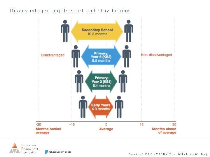 Disadvantaged pupils start and stay behind @Educ. Endow. Foundn Source: EEF (2018) The Attainment