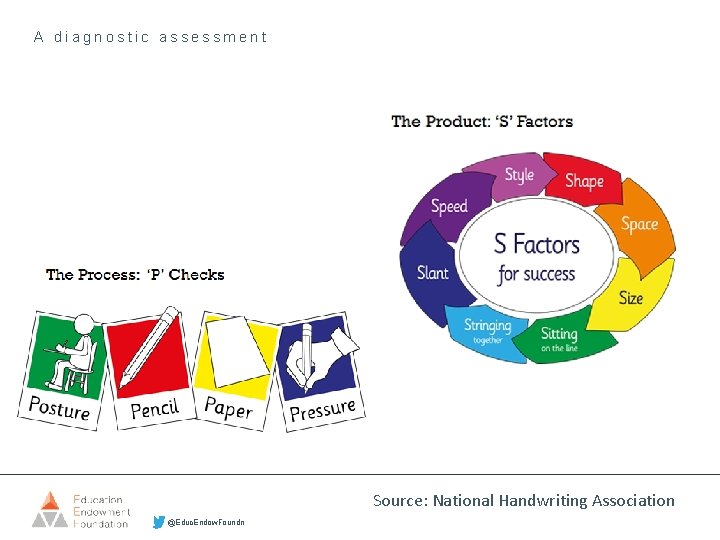 A diagnostic assessment Source: National Handwriting Association @Educ. Endow. Foundn 