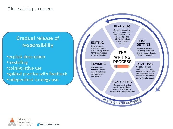 The writing process Gradual release of responsibility • explicit description • modelling • collaborative