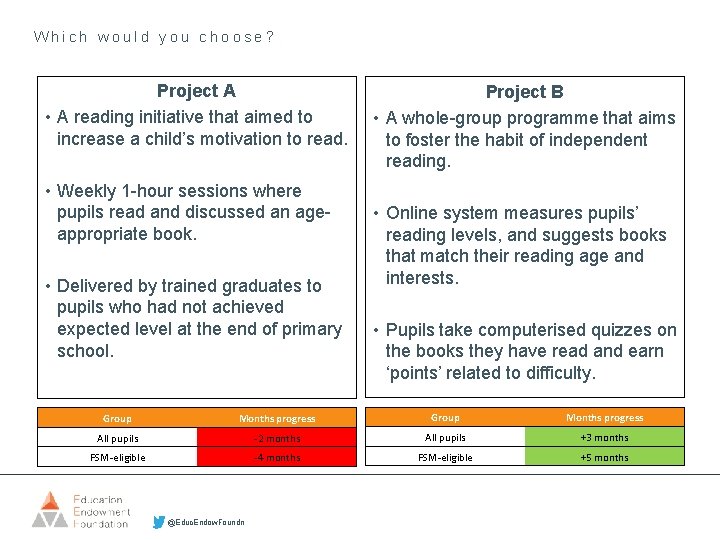 Which would you choose? Project A • A reading initiative that aimed to increase