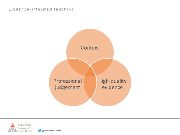 Evidence-informed teaching Context Professional judgement @Educ. Endow. Foundn High-quality evidence 