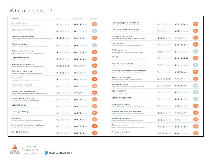 Where to start? @Educ. Endow. Foundn 