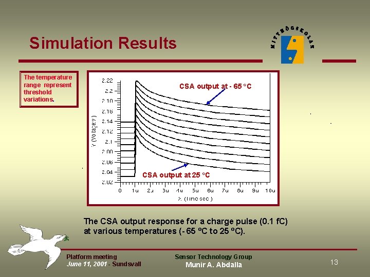 Simulation Results The temperature range represent threshold variations. CSA output at - 65 o. Simulation Results The temperature range represent threshold variations. CSA output at - 65 o.
