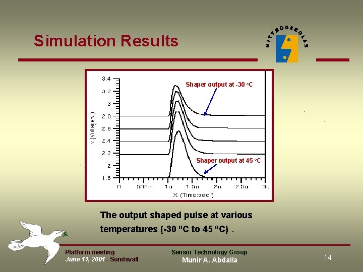 Simulation Results Shaper output at -30 o. C Shaper output at 45 o. C Simulation Results Shaper output at -30 o. C Shaper output at 45 o. C