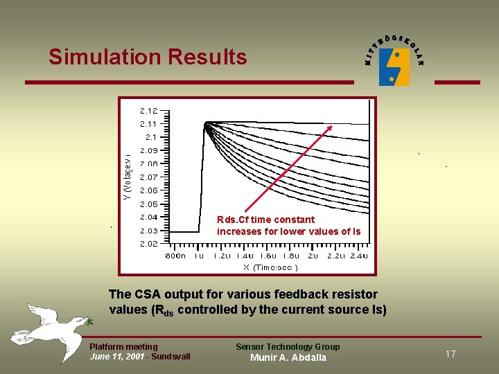 Simulation Results Rds. Cf time constant increases for lower values of Is The CSA Simulation Results Rds. Cf time constant increases for lower values of Is The CSA
