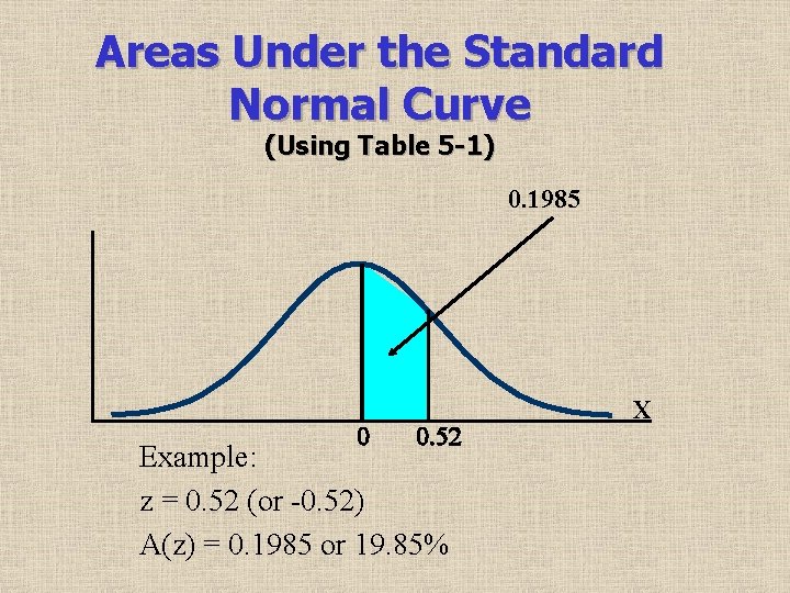 Areas Under the Standard Normal Curve (Using Table 5 -1) 0. 1985 0 0.