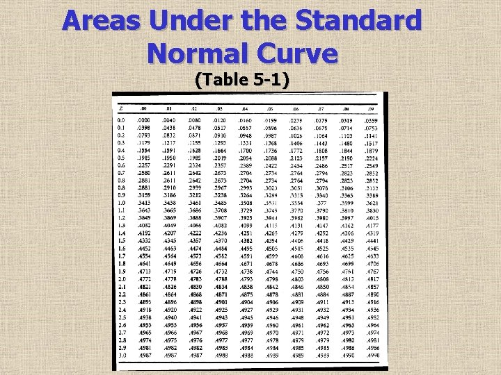Areas Under the Standard Normal Curve (Table 5 -1) 