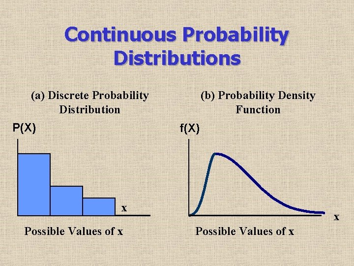 Continuous Probability Distributions (a) Discrete Probability Distribution P(X) (b) Probability Density Function f(X) x