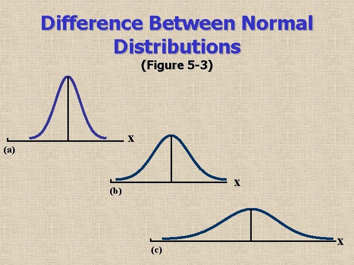 Difference Between Normal Distributions (Figure 5 -3) x (a) x (b) (c) x 