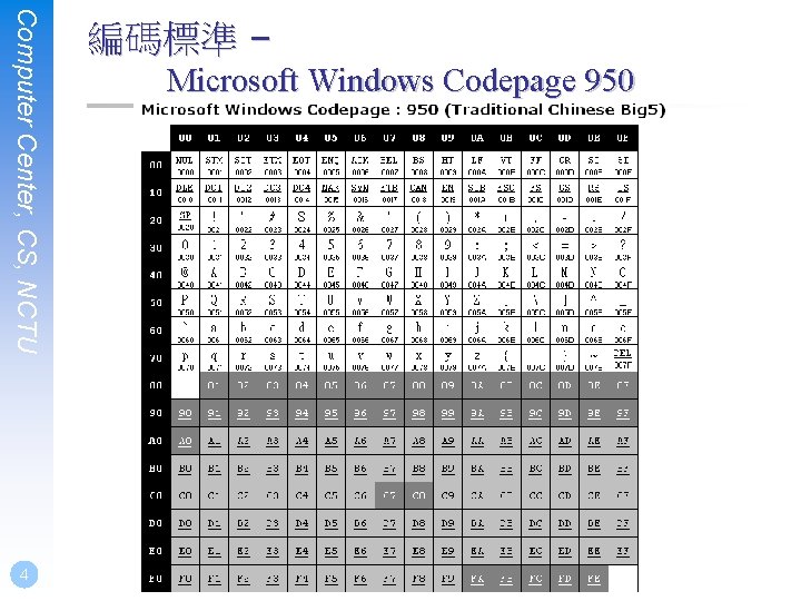 Computer Center, CS, NCTU 4 編碼標準 – Microsoft Windows Codepage 950 