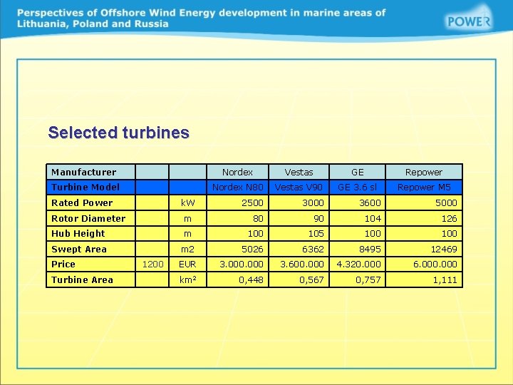 Selected turbines Manufacturer Nordex Vestas GE Repower Turbine Model Nordex N 80 Vestas V