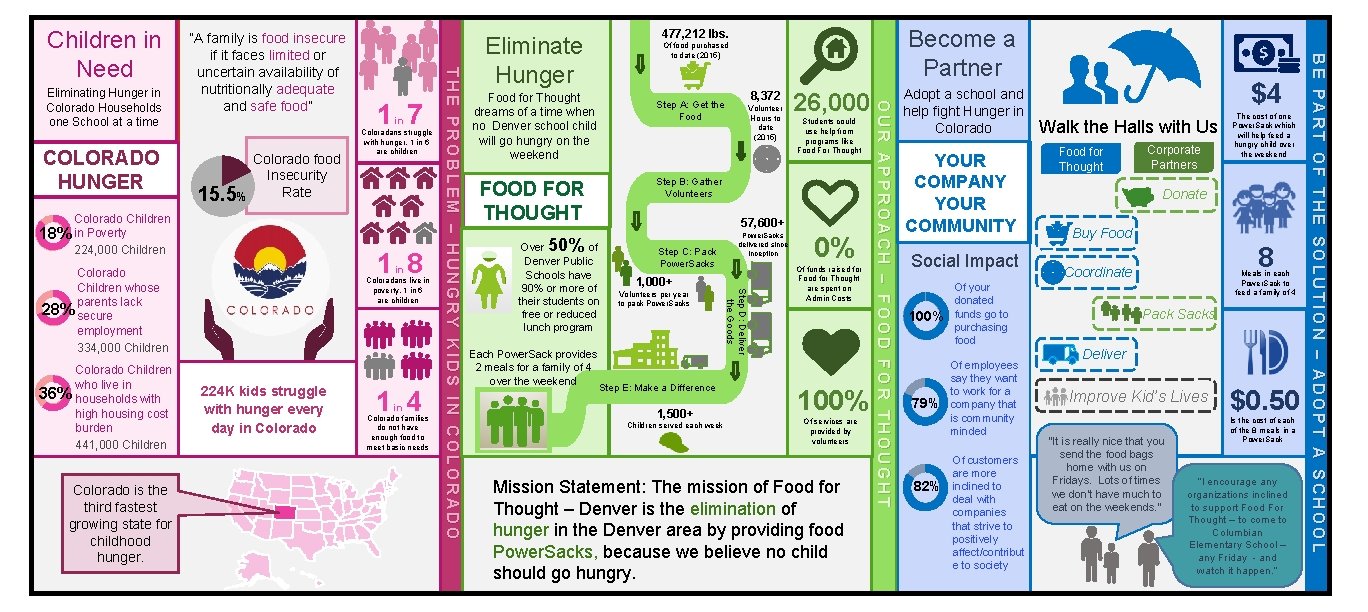 in Colorado food Insecurity Rate 15. 5% Colorado Children 18% in Poverty 224, 000